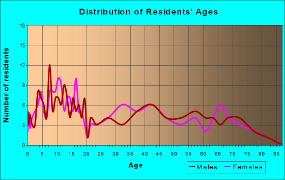 Age and Sex of Residents in zip code 62836