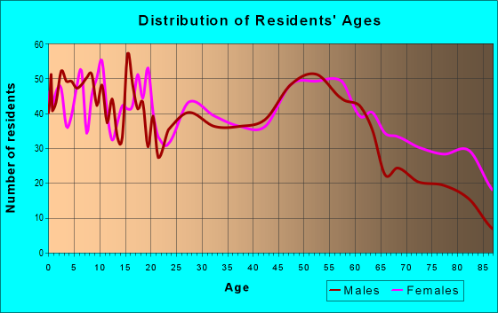Age and Sex of Residents in zip code 62839