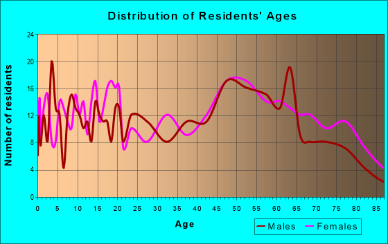 Age and Sex of Residents in zip code 62844