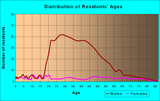 Age and Sex of Residents in zip code 62846