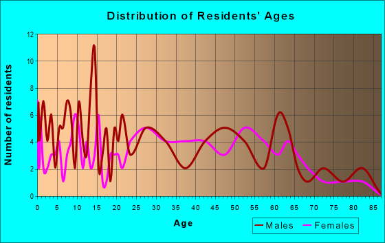 Age and Sex of Residents in zip code 62848