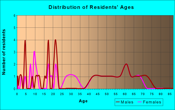 Age and Sex of Residents in zip code 62852