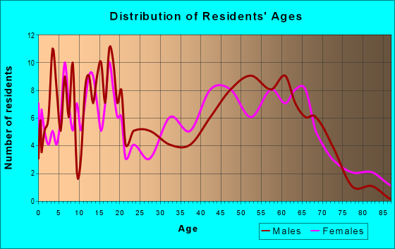 Age and Sex of Residents in zip code 62853