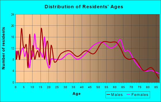 Age and Sex of Residents in zip code 62854