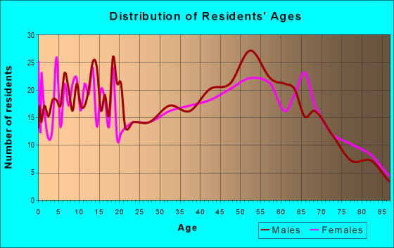 Age and Sex of Residents in zip code 62858