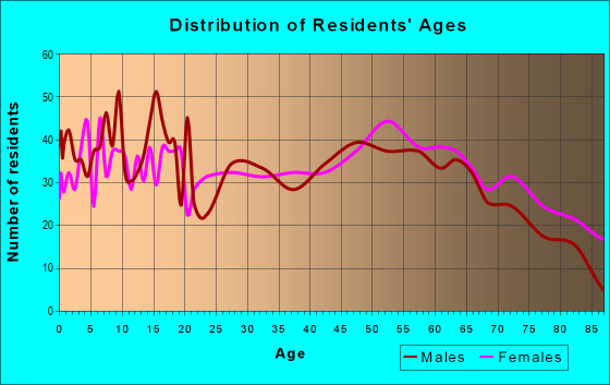 Age and Sex of Residents in zip code 62859