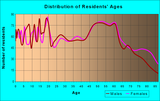 Age and Sex of Residents in zip code 62863