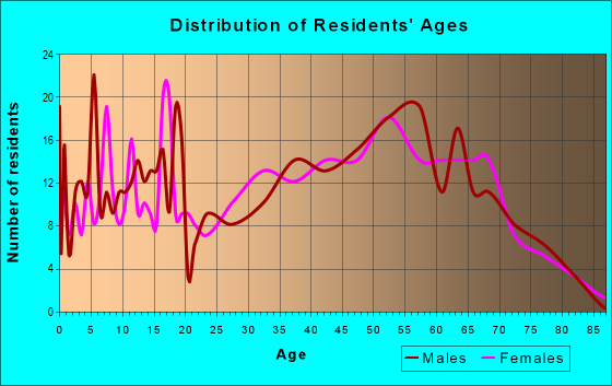 Age and Sex of Residents in zip code 62865
