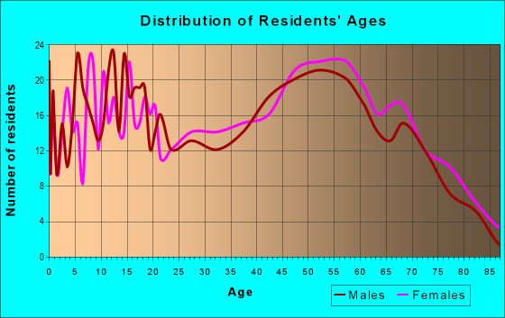 Age and Sex of Residents in zip code 62869