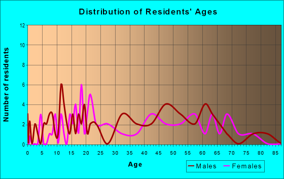 Age and Sex of Residents in zip code 62874
