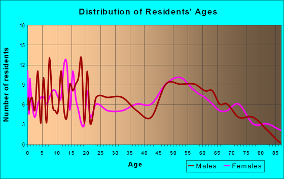 Age and Sex of Residents in zip code 62875