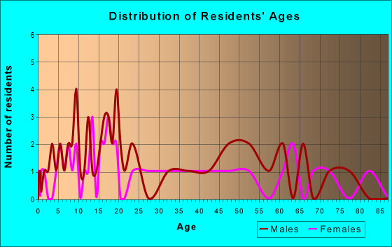 Age and Sex of Residents in zip code 62876