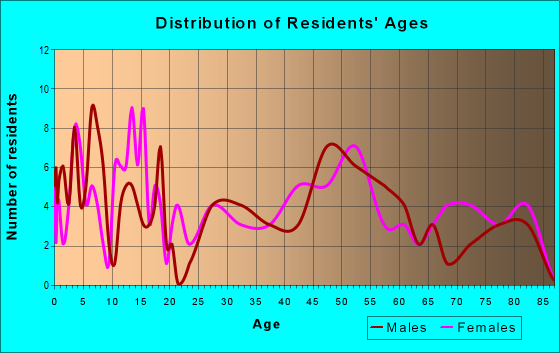 Age and Sex of Residents in zip code 62880