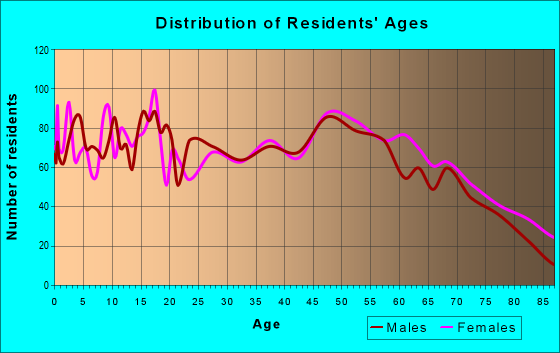 Age and Sex of Residents in zip code 62881