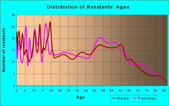 Age and Sex of Residents in zip code 62882