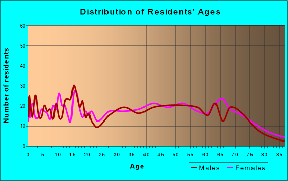 Age and Sex of Residents in zip code 62884