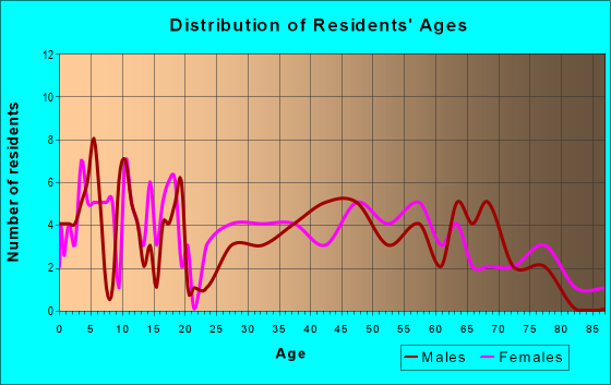 Age and Sex of Residents in zip code 62891