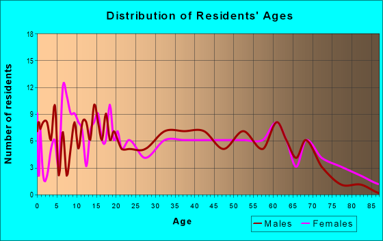 Age and Sex of Residents in zip code 62894