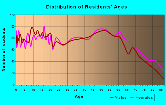 Age and Sex of Residents in zip code 62896