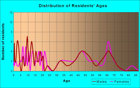 Age and Sex of Residents in zip code 62897