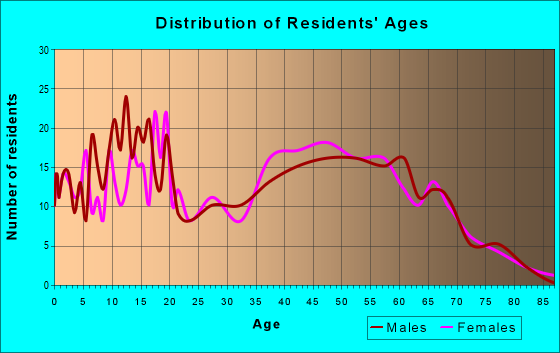 Age and Sex of Residents in zip code 62898