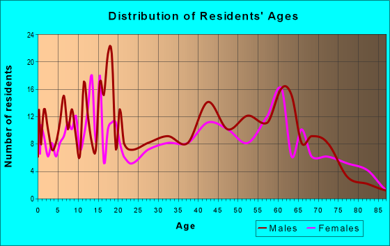 Age and Sex of Residents in zip code 62899