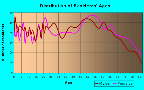 Age and Sex of Residents in zip code 62906