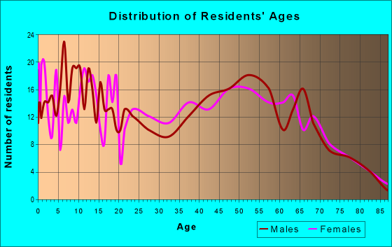 Age and Sex of Residents in zip code 62907
