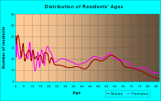 Age and Sex of Residents in zip code 62914