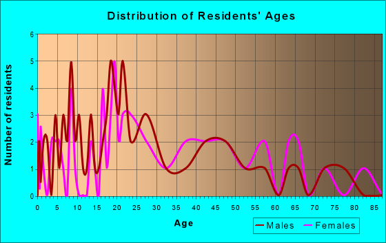 Age and Sex of Residents in zip code 62915