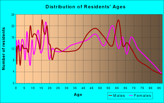 Age and Sex of Residents in zip code 62917