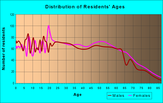 Age and Sex of Residents in zip code 62918