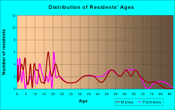 Age and Sex of Residents in zip code 62921