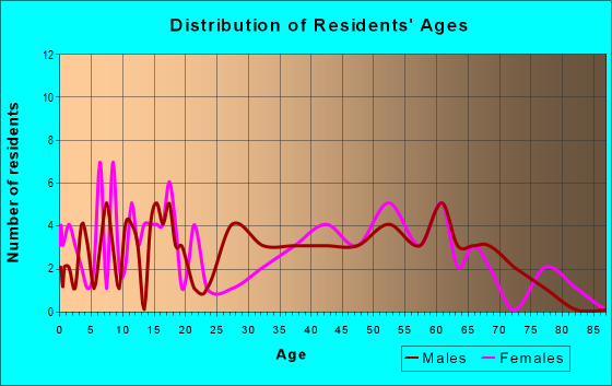 Age and Sex of Residents in zip code 62923
