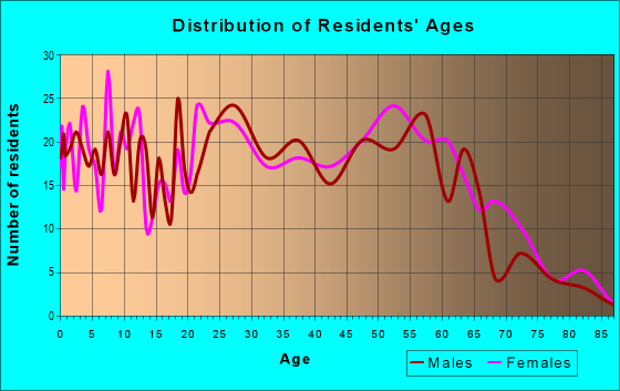 Age and Sex of Residents in zip code 62924