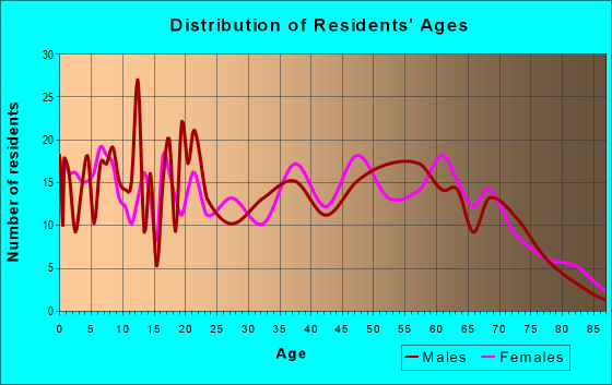 Age and Sex of Residents in zip code 62926
