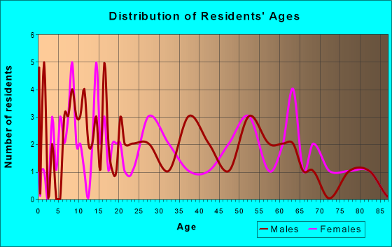 Age and Sex of Residents in zip code 62927