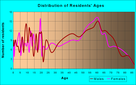 Age and Sex of Residents in zip code 62931