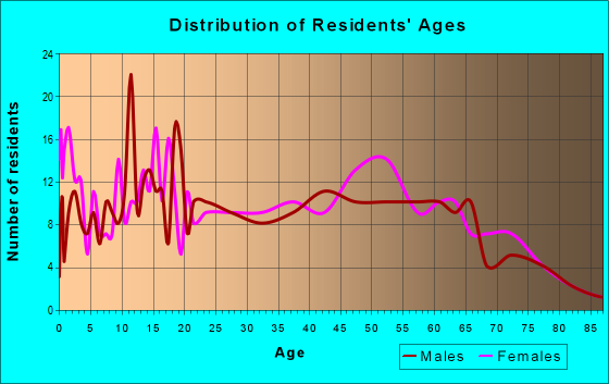 Age and Sex of Residents in zip code 62932