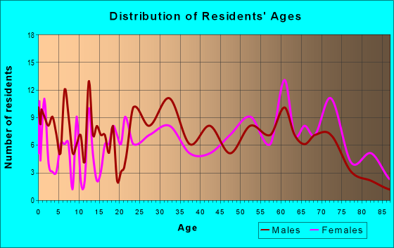Age and Sex of Residents in zip code 62933
