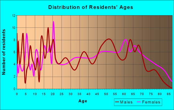 Age and Sex of Residents in zip code 62934