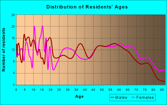 Age and Sex of Residents in zip code 62935