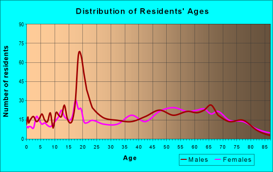 Age and Sex of Residents in zip code 62938