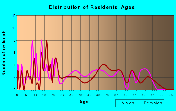 Age and Sex of Residents in zip code 62940
