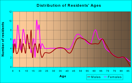 Age and Sex of Residents in zip code 62941