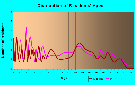 Age and Sex of Residents in zip code 62949