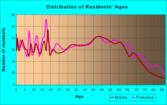 Age and Sex of Residents in zip code 62951