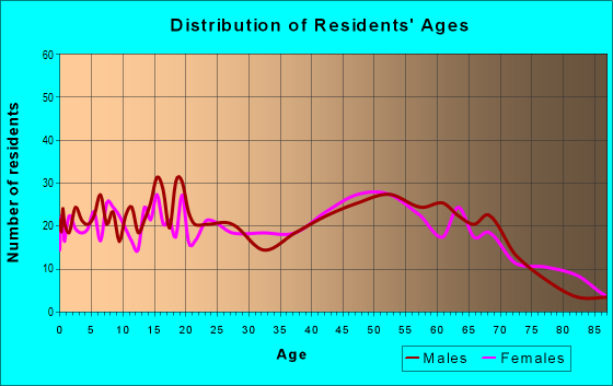 Age and Sex of Residents in zip code 62952