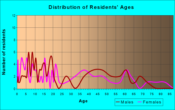 Age and Sex of Residents in zip code 62953