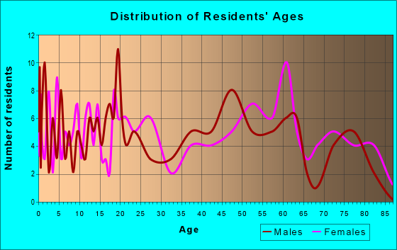 Age and Sex of Residents in zip code 62956